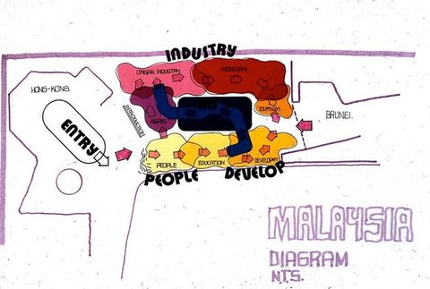 Drawing. Diagram shows an area marked “Entry” with arrows leading to areas identified as “Industry”, “People”, and “Develop”. Arrows create a circular path among areas marked “People”, “Education”, “Development”, and “Tourism”, among others that are hard to make out. Handwritten purple letters in the lower right corner read, “Malaysia Diagram N.T.S.”